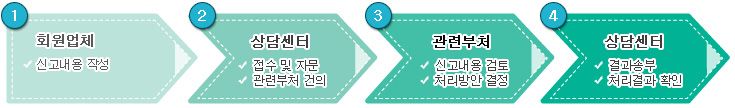 ȸ¿ø¾÷ü ½Å°í³»¿ë ÀÛ¼º ÈÄ Áö¿ø¼¾ÅÍ Á¢¼ö ¹× ÀÚ¹® °ü·ÃºÎó °ÇÀÇ ÈÄ, °ü·ÃºÎó ½Å°í³»¿ë °ËÅä, 󸮹æ¾È °áÁ¤ ÈÄ Áö¿ø¼¾ÅÍ °á°ú¼ÛºÎ 󸮰á°ú È®ÀÎ